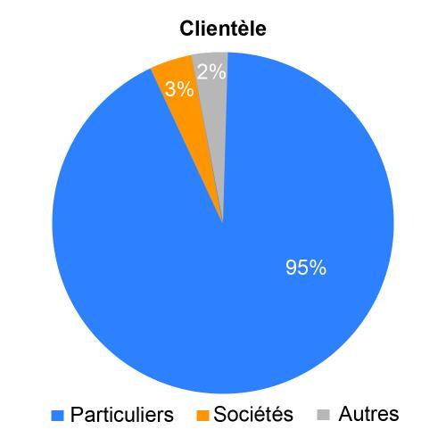 clientèle